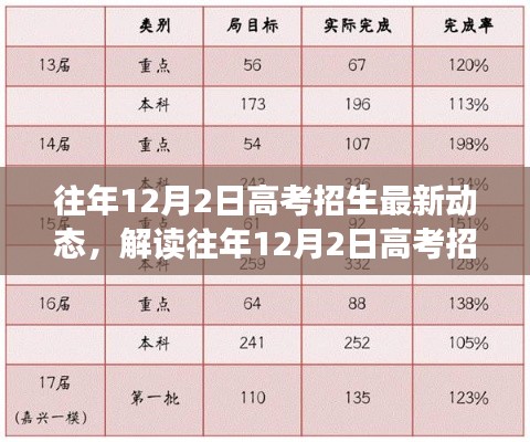 解读往年高考招生动态,聚焦最新趋势与争议观点,洞悉高考招生最新动态(往年12月2日)