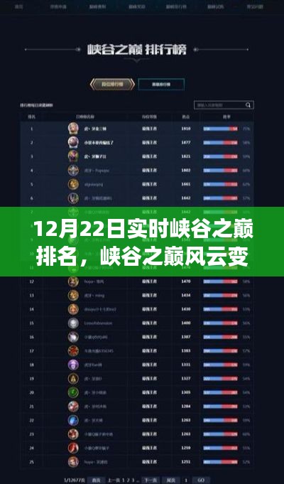 揭秘峡谷之巅风云变幻,最新实时排名背后的故事(12月22日)